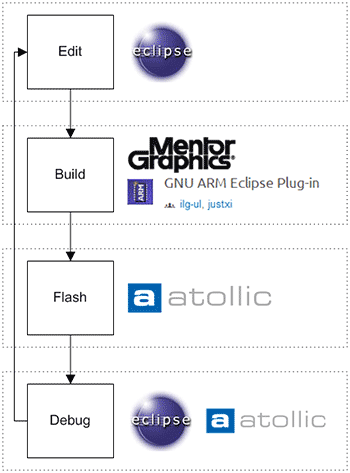 STM32F4DISCOVERY: Работа с ARM Cortex M4
