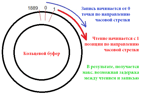 Эффект Эхо на Микроконтроллере Atmega32 Эффект Эхо на Микроконтроллере Atmega32
