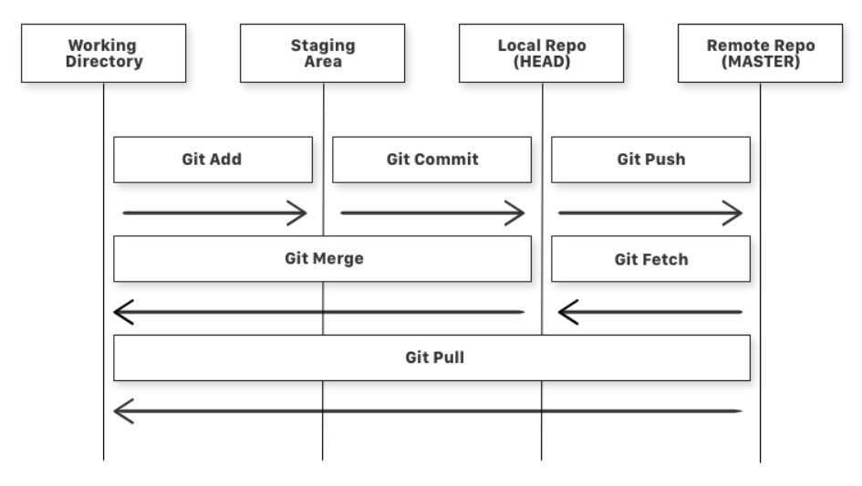 Схема простого рабочего процесса Git Схема простого рабочего процесса Git